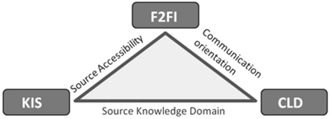 Figura 2.3 Modello di una Situated Learning Opportunity in una AAFN 