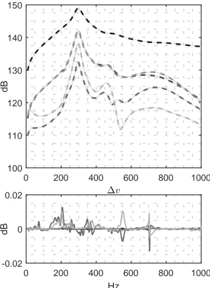 Figure 5.5: Patch velocity transfer functions for a pressure excitation of first patch.The graph on top shows the transfer functions, the graph at the bottom shows the difference in dB between the ROM and the FE used as reference.