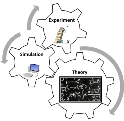 Figure 1.1: Computational science, together with theory and experiments, is now recognized as fundamental discipline for scientific development.