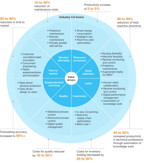 Figure 1.2: The McKinsey Digital Compass maps Industry 4.0 levers to the 8 main value drivers [3]