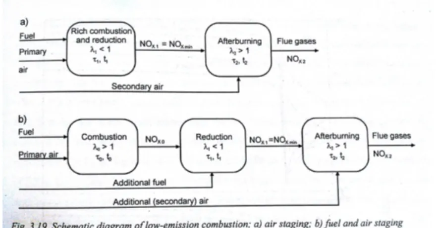 Figure 1.12: Schematic diagram of low-emission combustion; a) air staging; b) fuel and air staging [24]