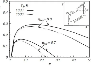 Figure 2.7: Efficiency of Brayton cycle as a function of compression ratio for two final combustion temperatures (T 3 ) and two compressor/turbine efficiencies