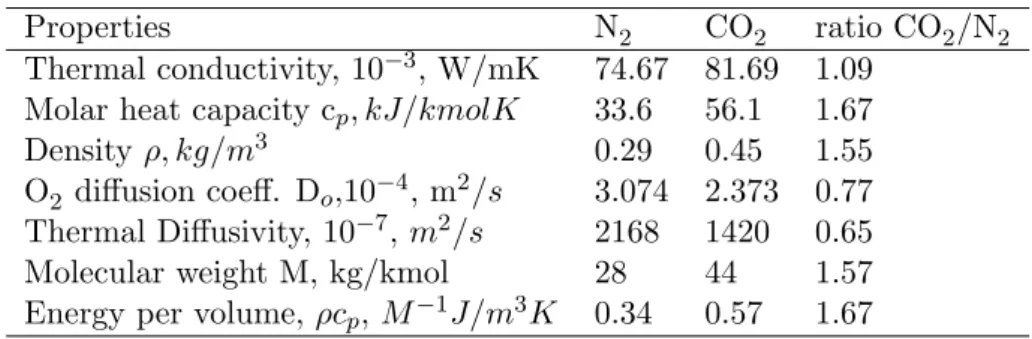 Table 2.1: Gas Properties for N 2 and CO 2 at 900 °C [52]