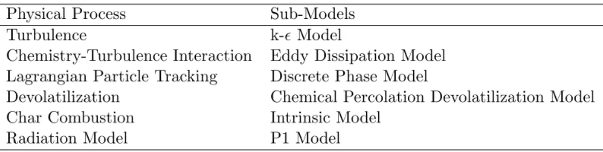 table 4.5 summarizes the sub-models used for the application of MILD combustion in furnace.