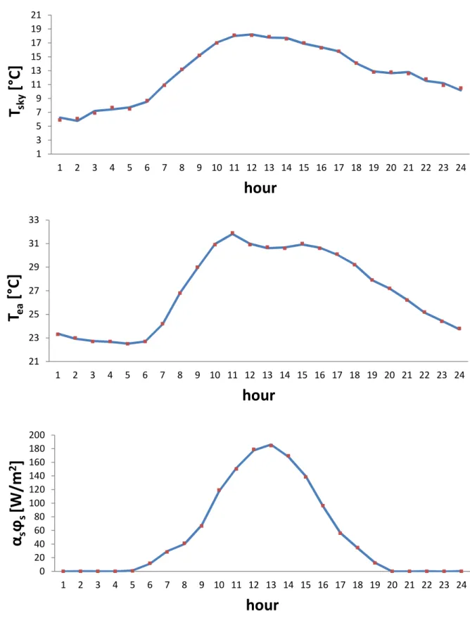 Figure  1.  Experimental  trends  of  the  loads:  external  air  temperature  T ea ,  apparent  sky  temperature  T sky   and 