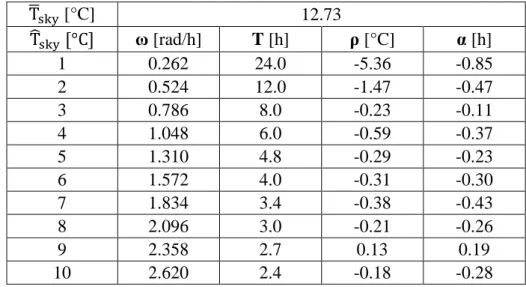 Table 3. Absorbed solar irradiation. Mean value  %&amp; ' , amplitude and argument of the first ten harmonics  %&amp; ' 