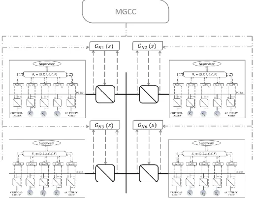 Fig. 3-7 Interconnected NGs coordinated by a MG supervisor controlling external power converters 