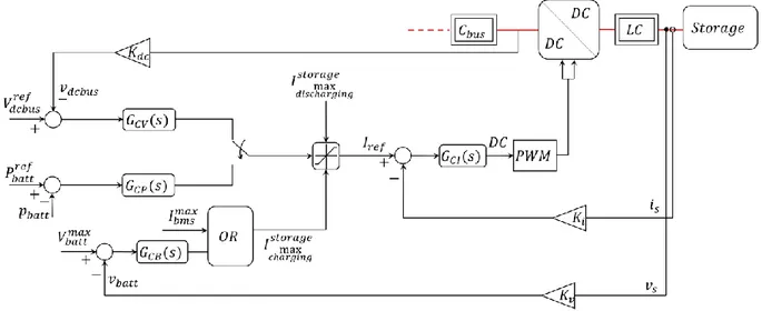 Fig. 3-9 Control loops of the half-bridge converter for the energy storage system 