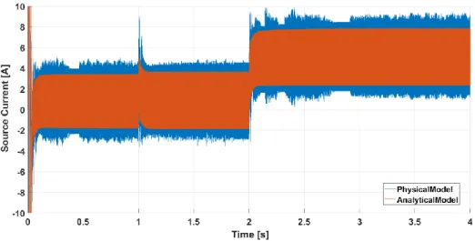 Fig. 3-12 Storage current of the simulated systems: physical simulated converter (blue) and analytical model (orange) 