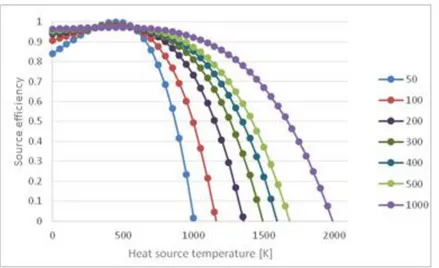 Figure 1.3: Solar collector efficiency vs source temperature for different concentration  ratio