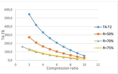 Figure 2.4: Trend of the temperature difference between the outel gas and compressed  air, at different degrees of regeneration 