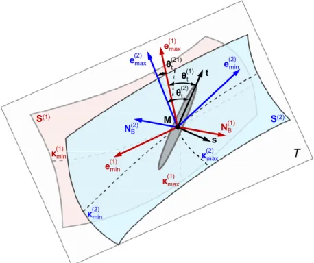 Figure 2.1: Illustration of continuous tangency condition and the assumed instantaneous contact ellipse.