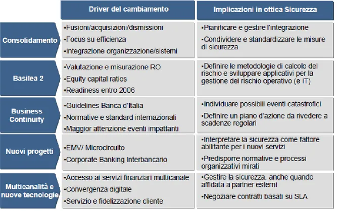 Figura 4. Cambiamenti in atto nel settore bancario 