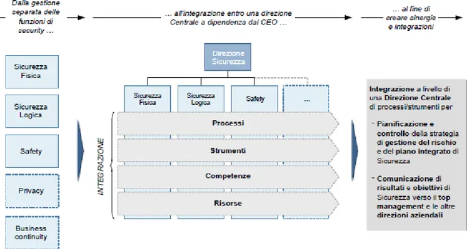 Figura 6. Evoluzione degli approcci organizzativi nella gestione del rischio bancario