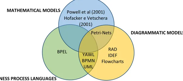 Figura 17. Classificazione delle metodologie di rappresentazione dei processi aziendali (Vergidis, 2008)Powell et al (2001) Hofacker e Vetschera (2001) BPEL RAD IDEF Flowcharts Petri-Nets YAWL BPMN UML MATHEMATICAL MODELS 