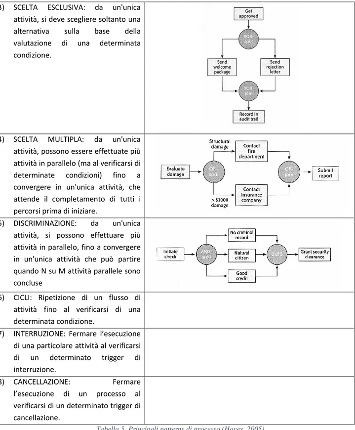 Tabella 5. Principali patterns di processo (Hovey, 2005) 