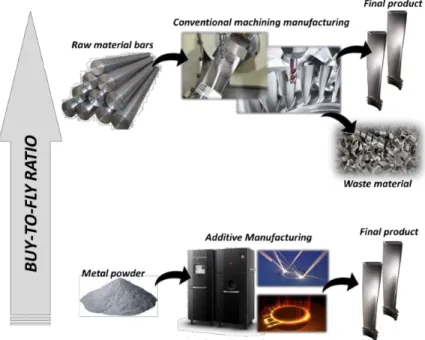 Figure 21: Effect of different manufacturing technologies on “buy-to-fly” ratio. 