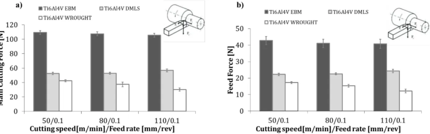 Figure 28: Main cutting forces a) and Feed forces b) at varying cutting  speed and feed rate equal to  0.1mm/rev (dry conditions)