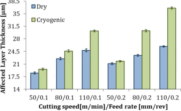 Figure  43:  Affected  Layer  thickness  (AL)  at  varying  cutting  speeds,  feed  rate  and  materials  in  dry  conditions