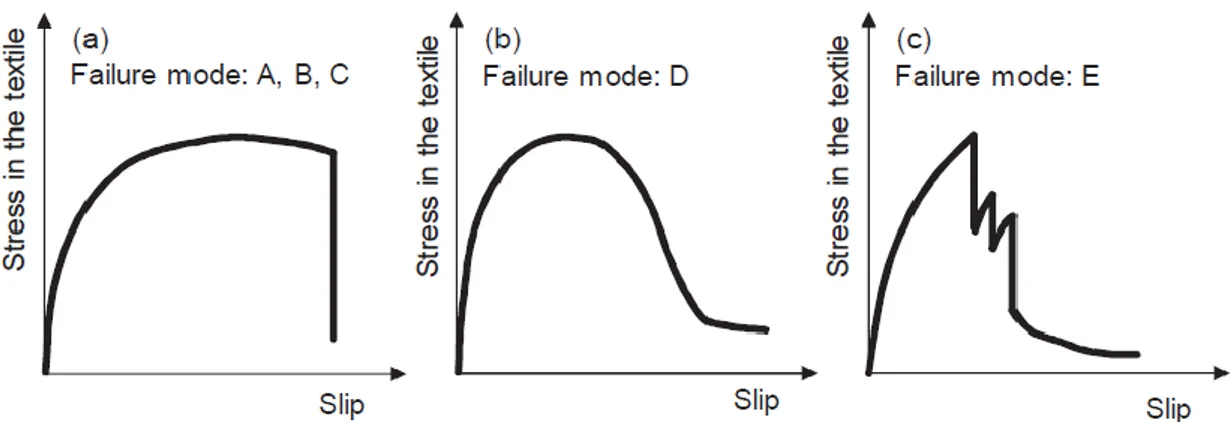 Figura 1.6 – Curve di risposta tensione-scorrimento associate alle modalità di rottura [27] 