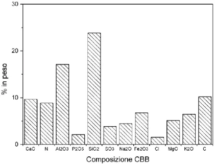 Figura 2.17 – Cenere da biomassa: composizione media in termini di ossidi    