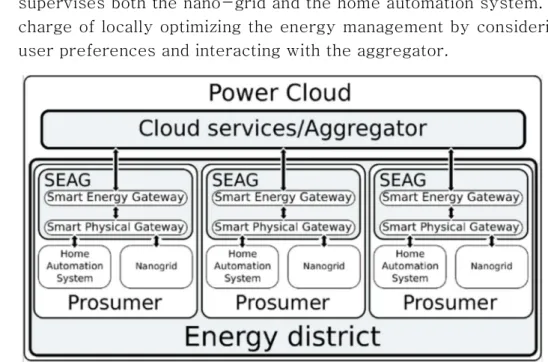 Fig. 1 - Architecture of the Power Cloud 
