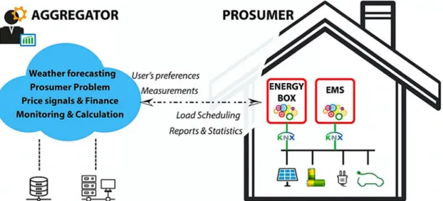 Fig. 4 - An energy box in a cloud-based architecture for autonomous demand response