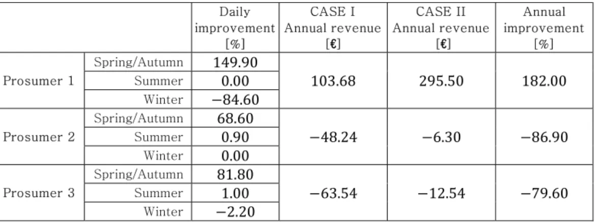 Table 5 - CASE II: daily revenues and costs of a prosumer  Electric  energy cost [ €]  Electric energy revenue  [€]  Natural gas cost  [€]  Biomasses cost [€]  Daily  revenue/cost [€]  Prosumer 1  Spring/Autumn  0.309  1.441  -  -  1.102 Summer  0.287  1.4