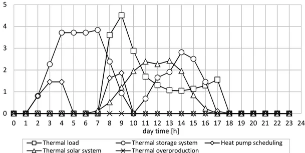 Fig. 12 - Thermal scheduling for Prosumer 1 in a spring/autumn day 