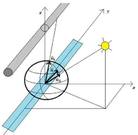 Figura 2.11: Rappresentazione dei versori all’interno della sfera di raggio unitario 