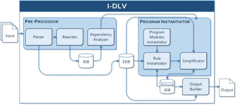 Figure 10.1: I-DLV Architecture