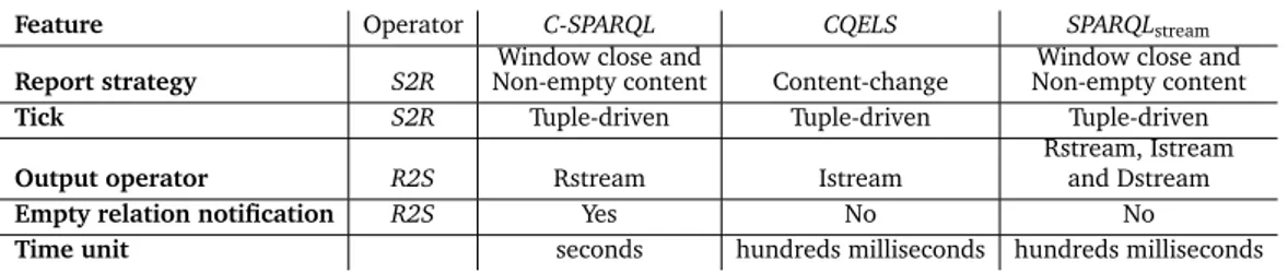 Table 2.5.: Classification of the RDF stream processors.