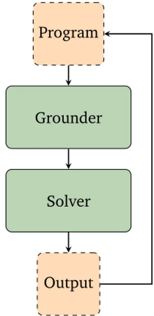 Figure 1.1.: Basic ASP Solving Iterative Workflow.