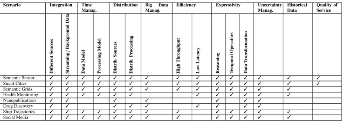 Table 2.1.: Analysis of Requirements for Application Scenarios. From [410].