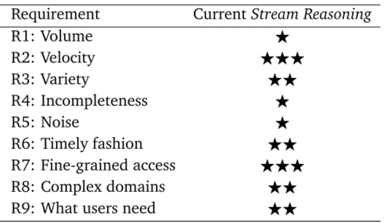 Table 2.3.: A review of the Stream Reasoning requirements w.r.t. the current state of the art ( ⋆ = not specifically treated so far, ⋆⋆ = treated but not resolved, ⋆⋆⋆ = universally addressed by all studies)