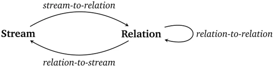 Figure 2.2.: Data types and operator classes in abstract semantics.