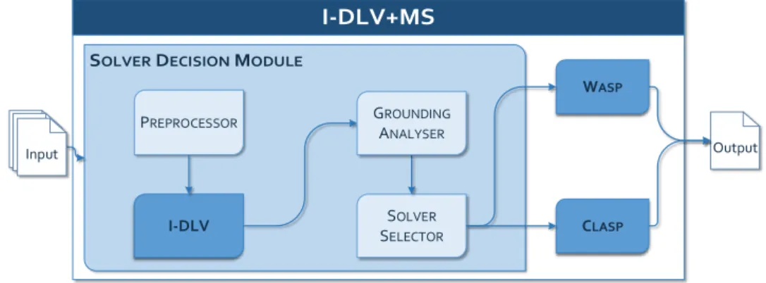 Figure 14.1: I-DLV+MS Architecture.