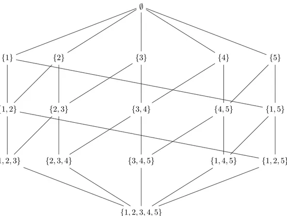 Figure 2.1: Symmetry Partition Lattice of C 5