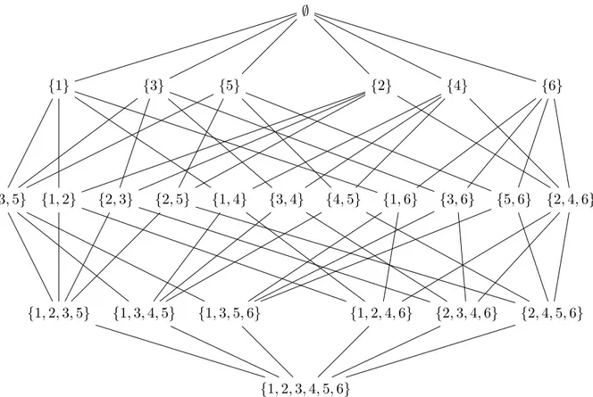 Figure 2.2: Symmetry Partition Lattice of C 6