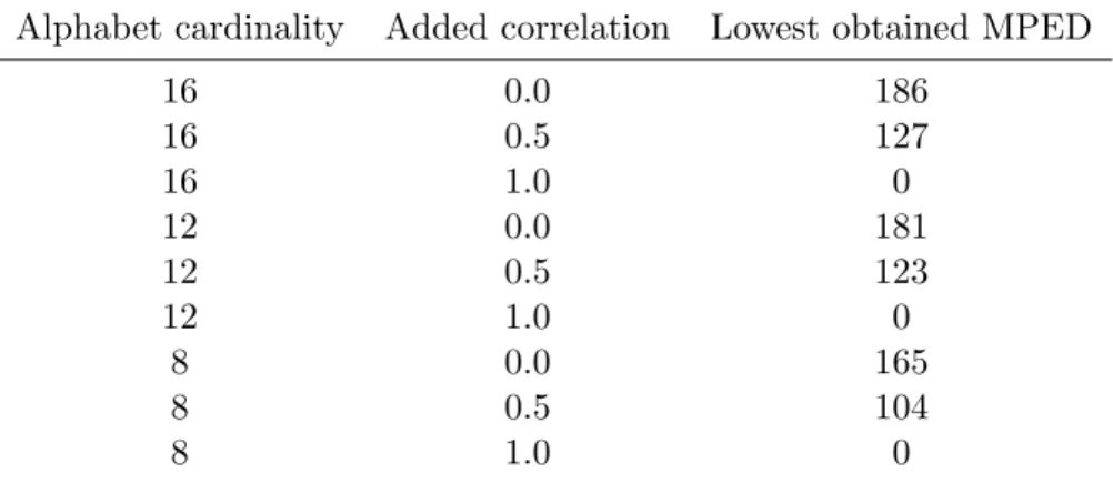 Table 5.9: Lowest obtained MPED value among all runs and heuristics for HeuristicLab heuristics comparison.