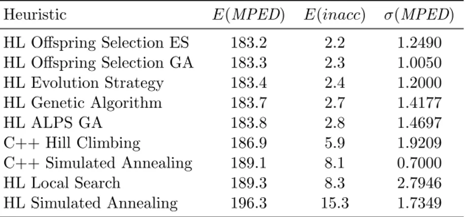 Table 5.13: HL heuristics comparison, alphabet cardinality 12 and added correlation 0
