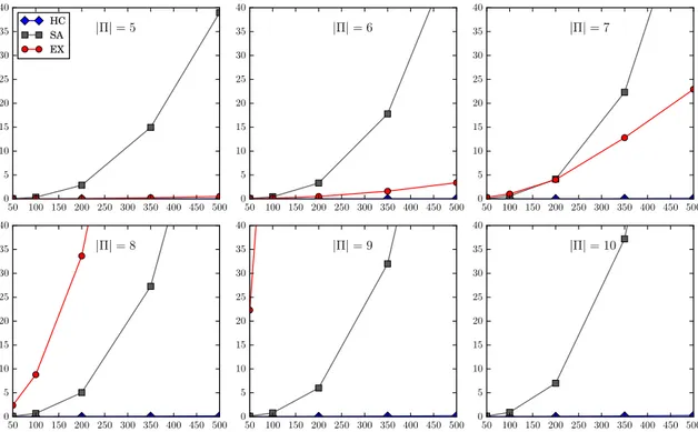 Figure 5-13: Execution time (in seconds) of HC, SA and EX against len(s). The six graphs, from top to bottom and from left to right, indicate the result for |⇧| 2 {5..10}.