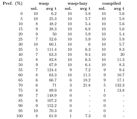 Table 3.1: Stable Marriage: Number of solved instances and average running time (in seconds).