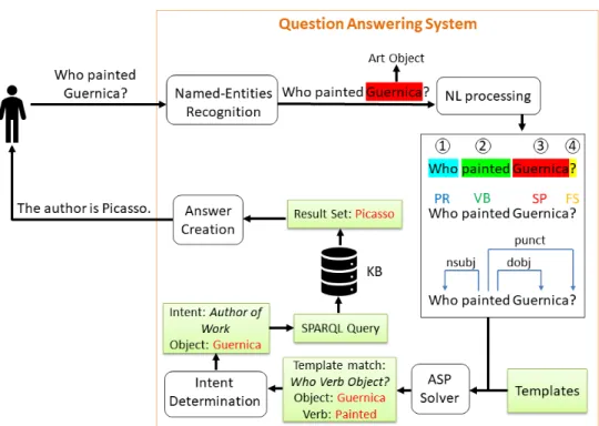Figure 5.1: Scenario of interaction with the Question Answering System