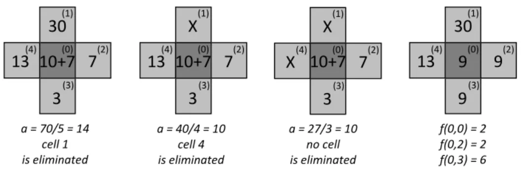 Figure 2.9: Example of application of the Minimization Algorithm of the Dif- Dif-ferences by considering a bidimensional CA with square cells and Von Neumann neighborhood.