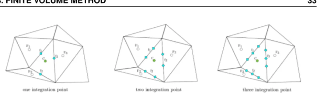Figure 2.13: One, two or three integration points over the element faces.