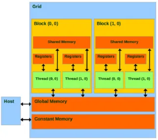 Figure 3.8: Typical memory architecture of a Graphic Processing Unit
