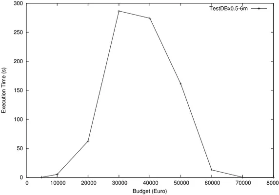 Figure 4.2: Performance of the system depending on the budget.