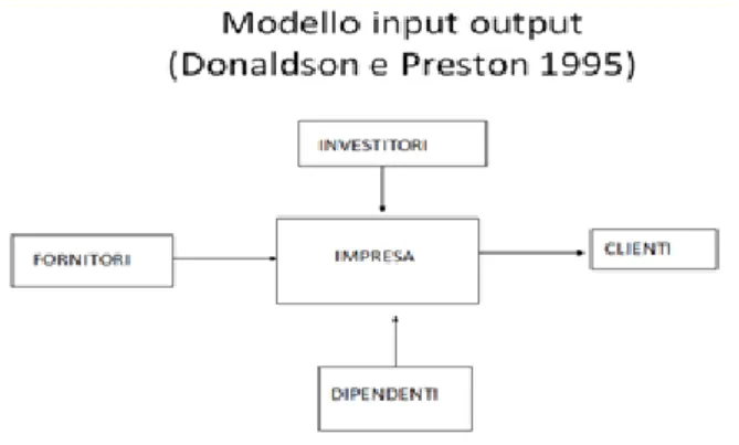 Figura 2: Modello degli Stakeholder 