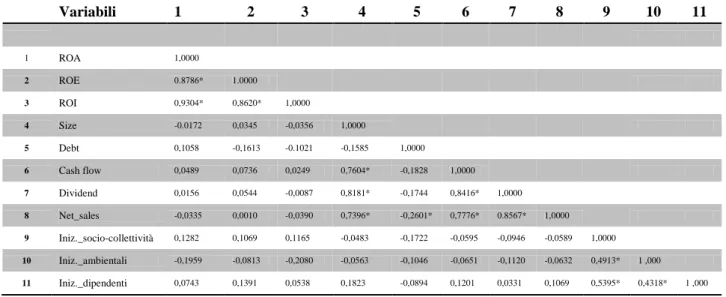 Tabella 2.6  Matrice di Correlazione fra le Variabili. 